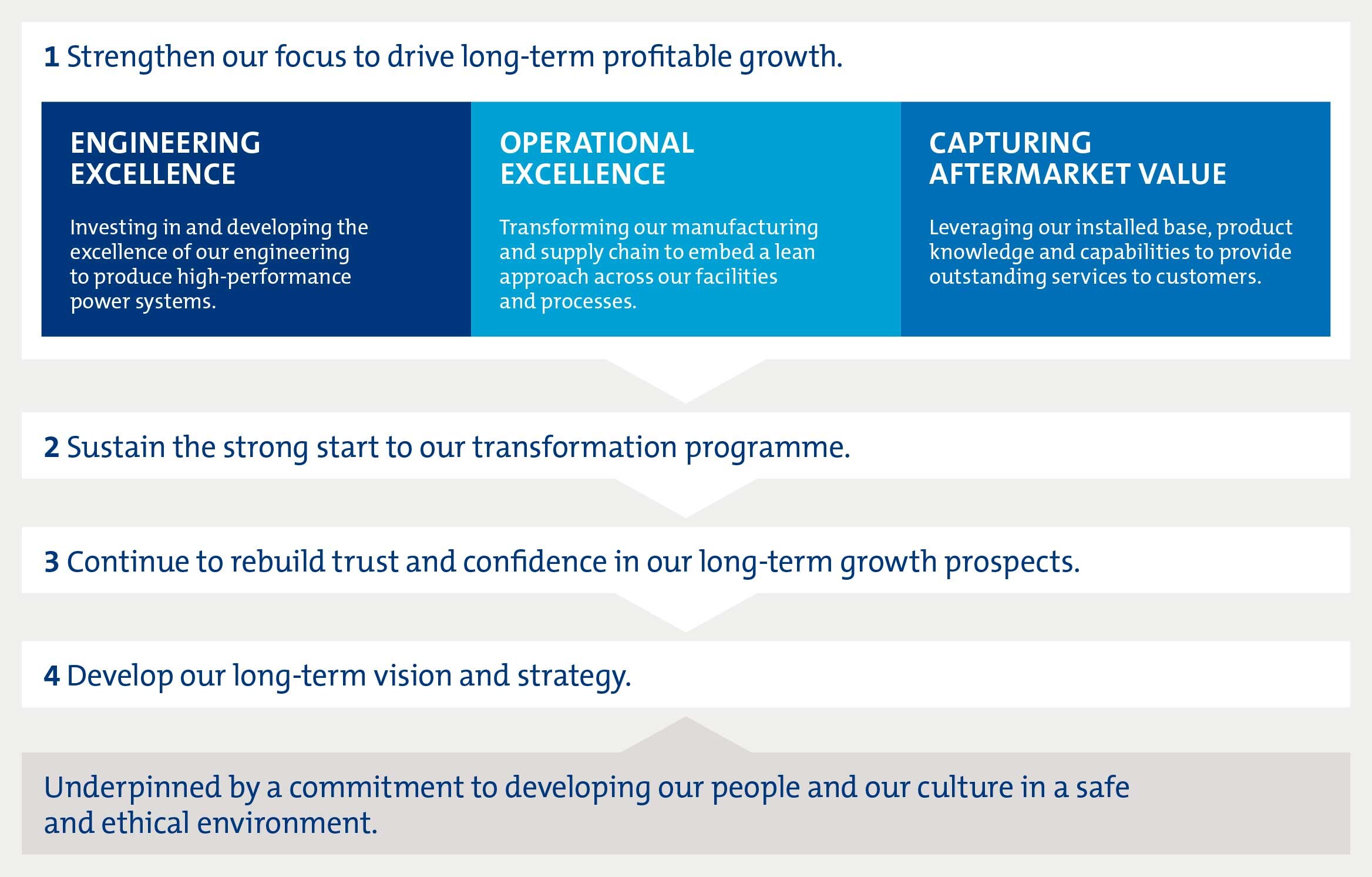 1 -加强我们专注开车长期盈利增长(工程卓越,卓越运营和捕获售后市场价值),2 -维持强劲的开始变换方案,3 -继续重建信任和信心在我们的长期增长前景,4 -发展我们的长期愿景和策略。以承诺在安全和道德的环境中发展我们的人民和文化为基础。