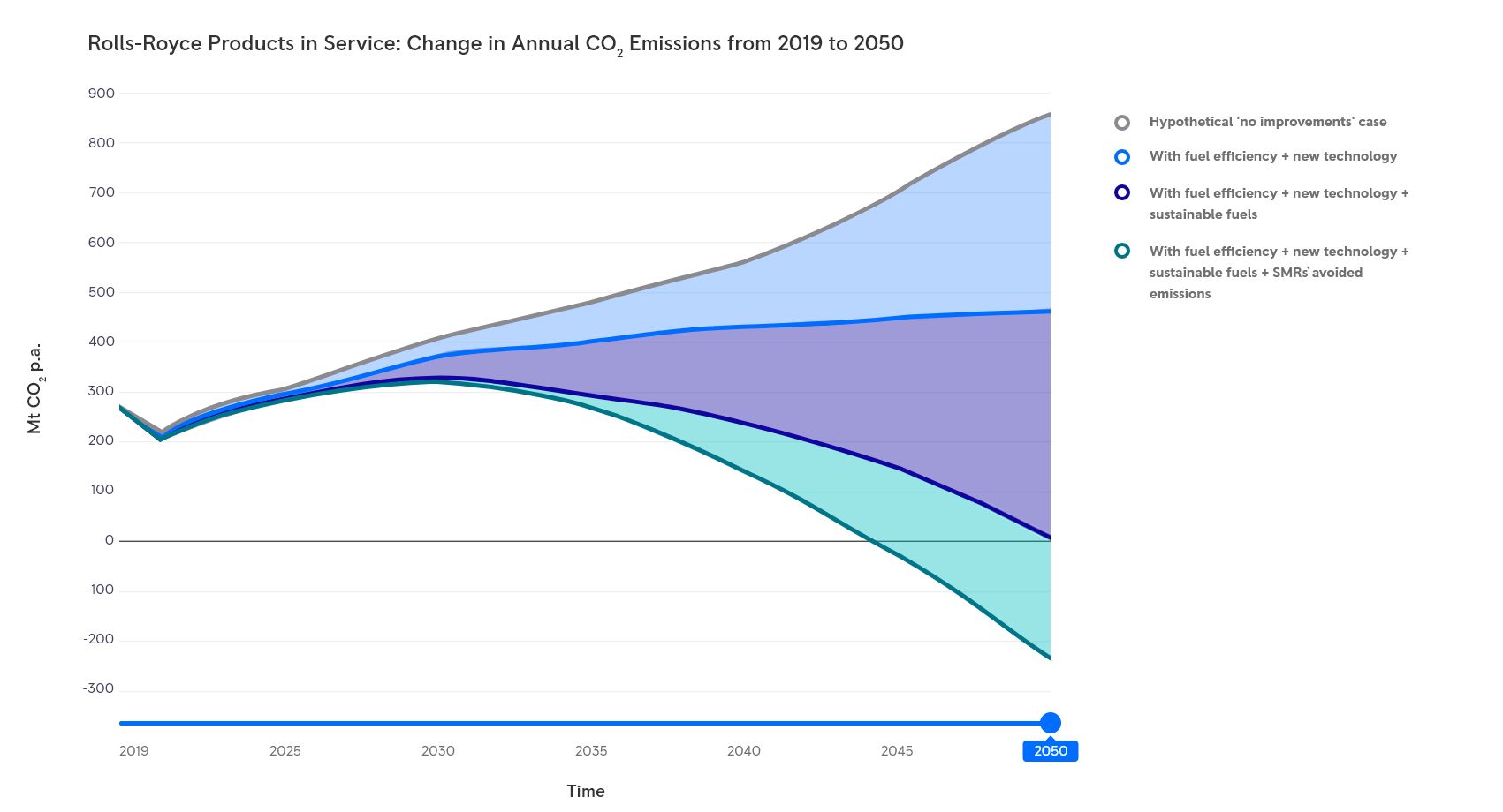 图表 -  2019年到2050年的年度二氧化碳排放量